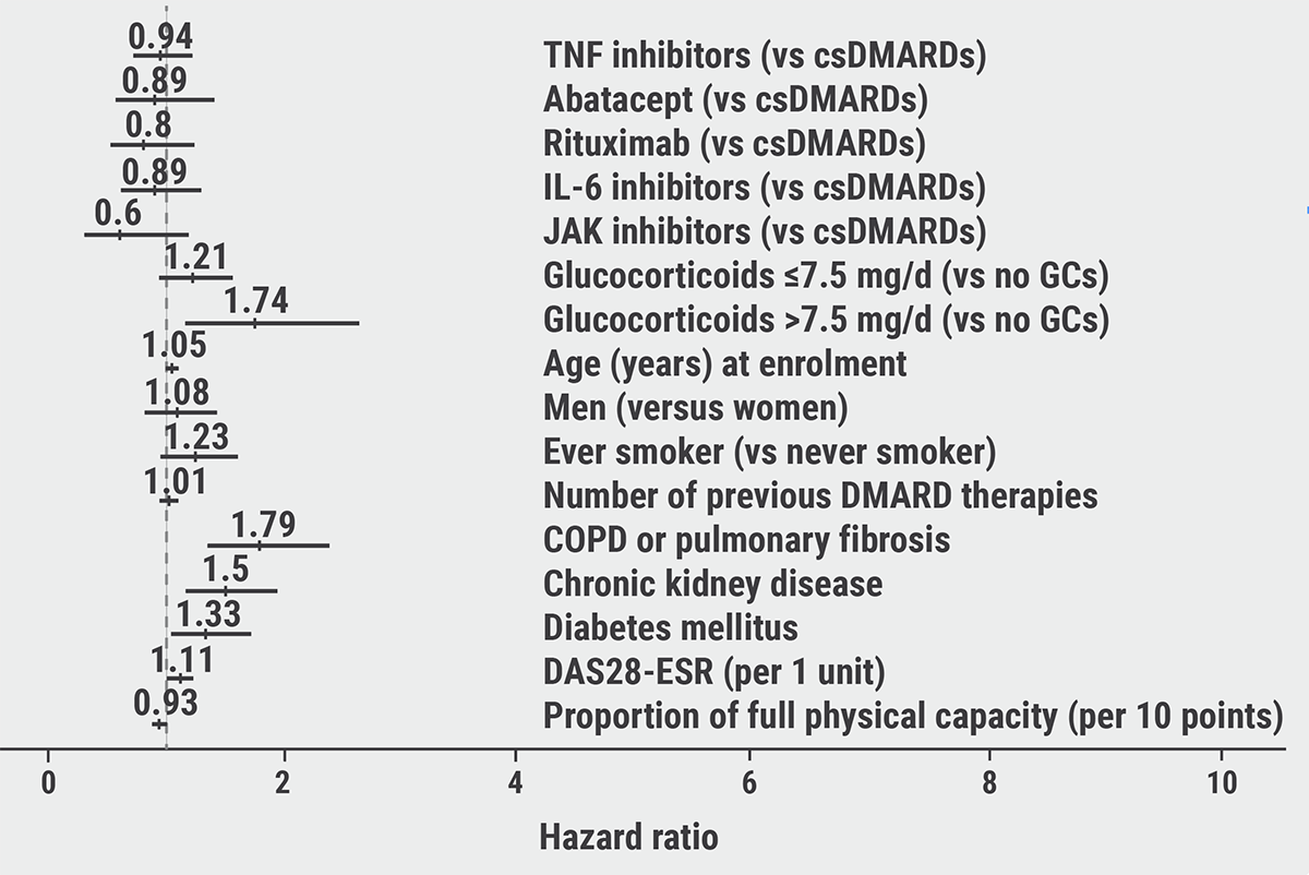 jak-inhibitors-and-bdmards-not-associated-with-increased-risk-of