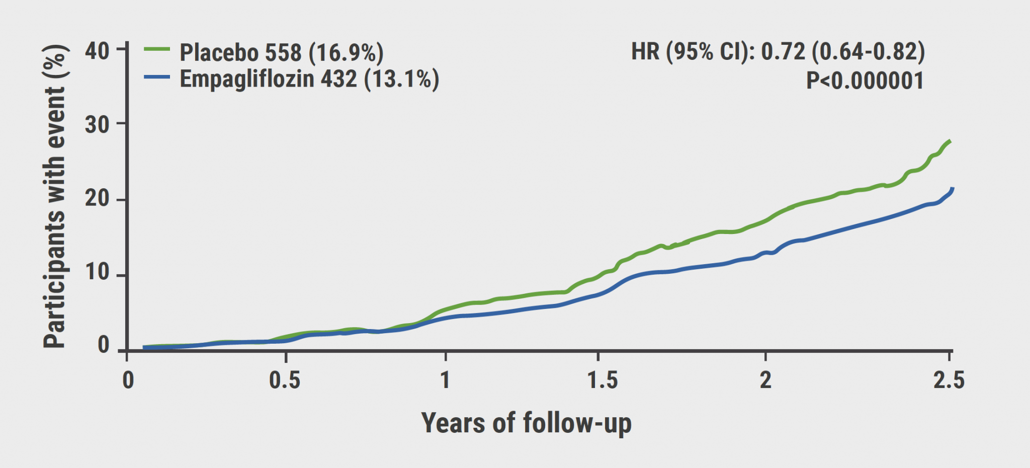 EMPA-KIDNEY: Empagliflozin Slashes Kidney Disease Progression Or CV ...